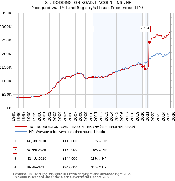 181, DODDINGTON ROAD, LINCOLN, LN6 7HE: Price paid vs HM Land Registry's House Price Index