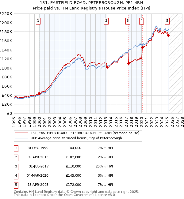 181, EASTFIELD ROAD, PETERBOROUGH, PE1 4BH: Price paid vs HM Land Registry's House Price Index