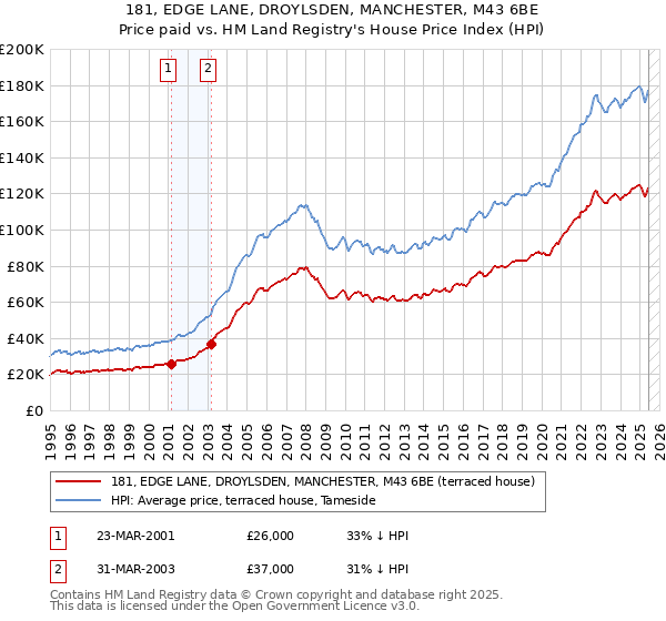 181, EDGE LANE, DROYLSDEN, MANCHESTER, M43 6BE: Price paid vs HM Land Registry's House Price Index