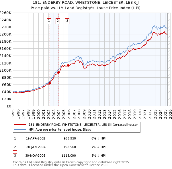 181, ENDERBY ROAD, WHETSTONE, LEICESTER, LE8 6JJ: Price paid vs HM Land Registry's House Price Index