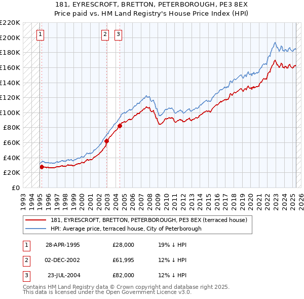 181, EYRESCROFT, BRETTON, PETERBOROUGH, PE3 8EX: Price paid vs HM Land Registry's House Price Index