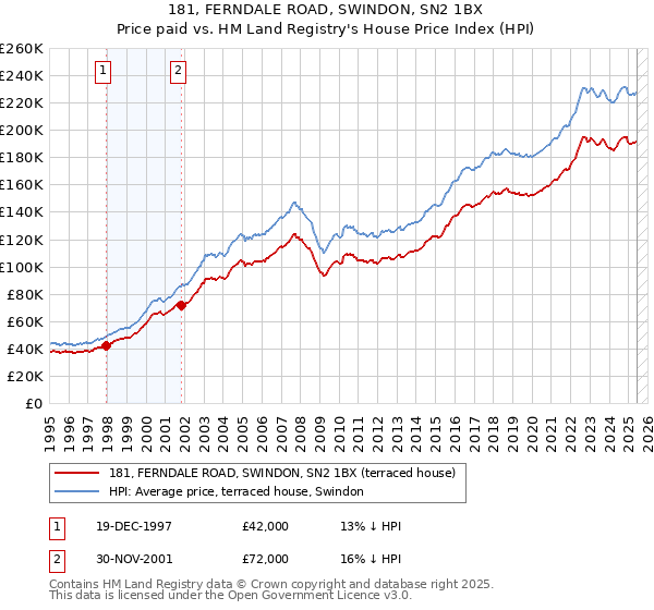 181, FERNDALE ROAD, SWINDON, SN2 1BX: Price paid vs HM Land Registry's House Price Index