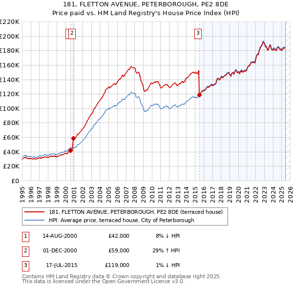181, FLETTON AVENUE, PETERBOROUGH, PE2 8DE: Price paid vs HM Land Registry's House Price Index