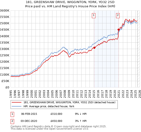 181, GREENSHAW DRIVE, WIGGINTON, YORK, YO32 2SD: Price paid vs HM Land Registry's House Price Index
