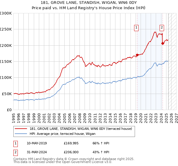 181, GROVE LANE, STANDISH, WIGAN, WN6 0DY: Price paid vs HM Land Registry's House Price Index