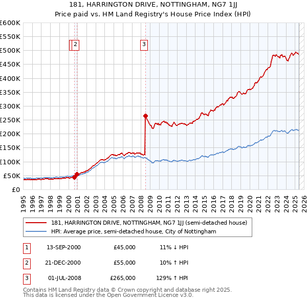181, HARRINGTON DRIVE, NOTTINGHAM, NG7 1JJ: Price paid vs HM Land Registry's House Price Index