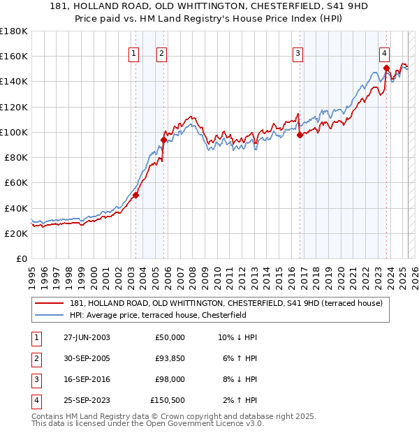 181, HOLLAND ROAD, OLD WHITTINGTON, CHESTERFIELD, S41 9HD: Price paid vs HM Land Registry's House Price Index