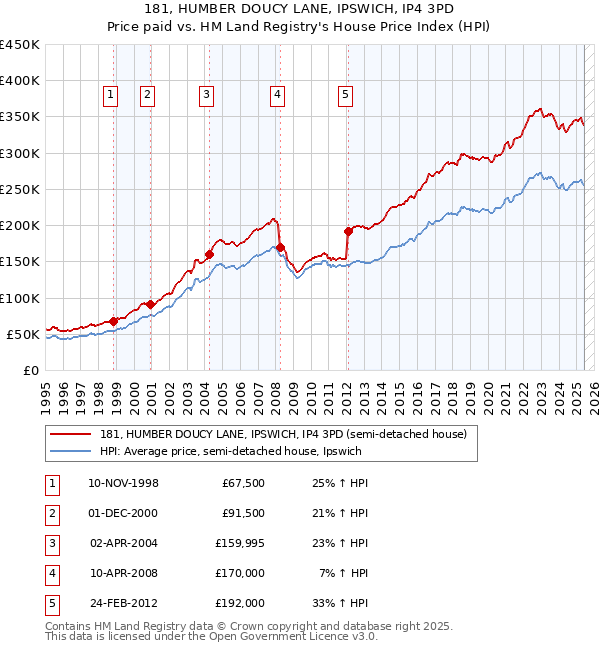 181, HUMBER DOUCY LANE, IPSWICH, IP4 3PD: Price paid vs HM Land Registry's House Price Index