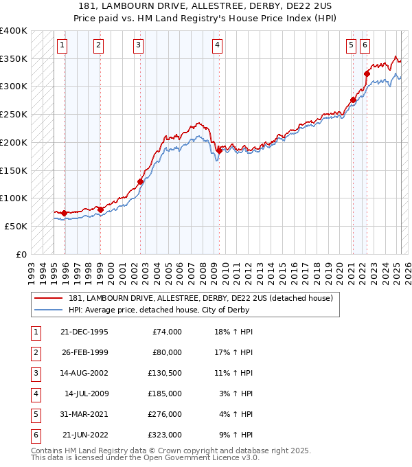 181, LAMBOURN DRIVE, ALLESTREE, DERBY, DE22 2US: Price paid vs HM Land Registry's House Price Index
