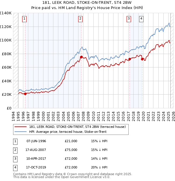 181, LEEK ROAD, STOKE-ON-TRENT, ST4 2BW: Price paid vs HM Land Registry's House Price Index