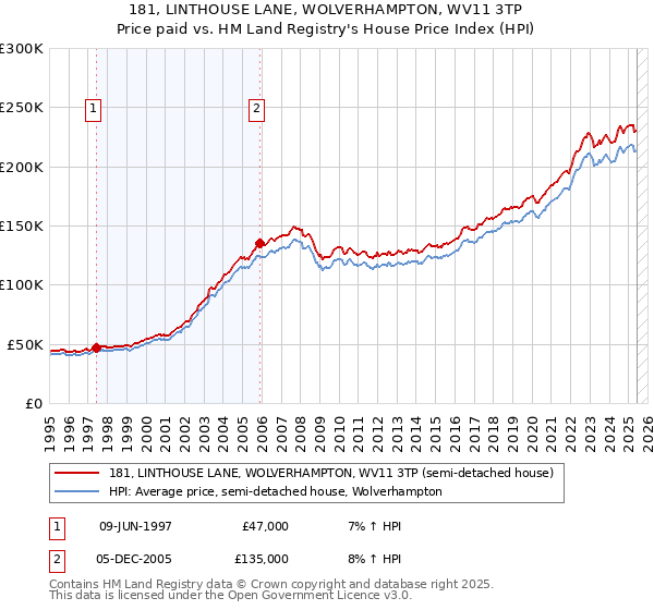 181, LINTHOUSE LANE, WOLVERHAMPTON, WV11 3TP: Price paid vs HM Land Registry's House Price Index