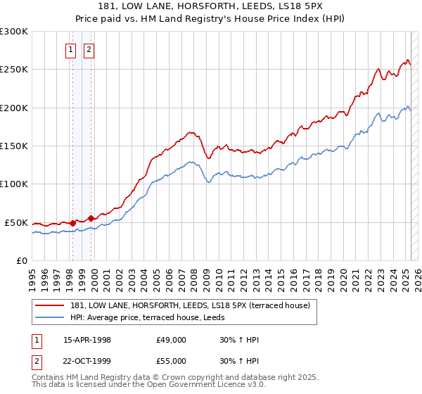 181, LOW LANE, HORSFORTH, LEEDS, LS18 5PX: Price paid vs HM Land Registry's House Price Index
