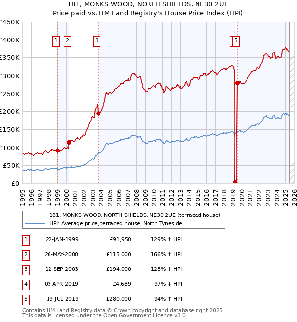 181, MONKS WOOD, NORTH SHIELDS, NE30 2UE: Price paid vs HM Land Registry's House Price Index