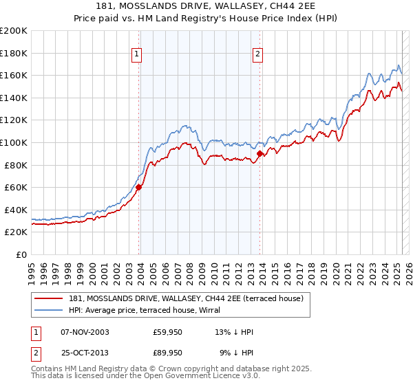 181, MOSSLANDS DRIVE, WALLASEY, CH44 2EE: Price paid vs HM Land Registry's House Price Index