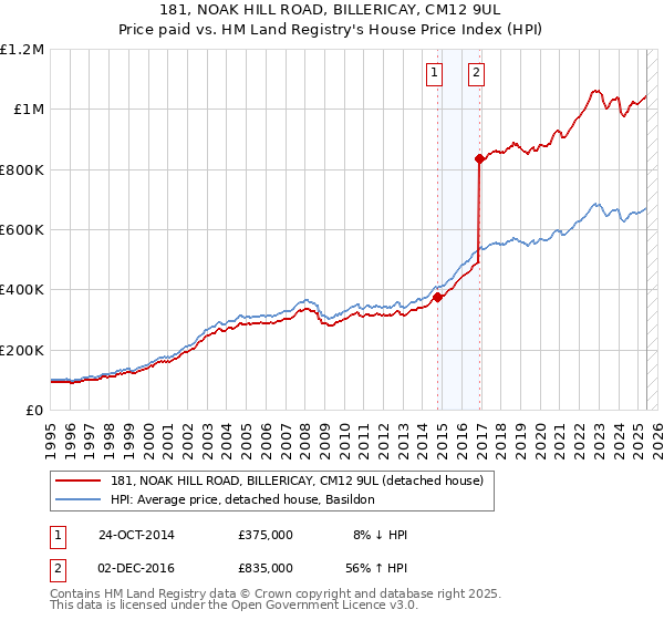 181, NOAK HILL ROAD, BILLERICAY, CM12 9UL: Price paid vs HM Land Registry's House Price Index
