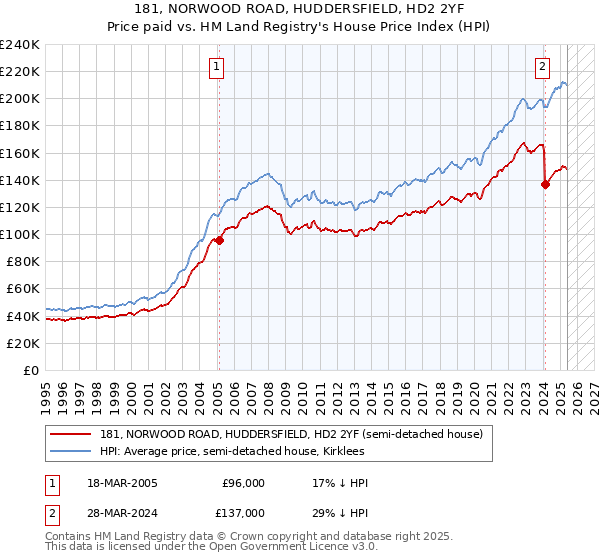 181, NORWOOD ROAD, HUDDERSFIELD, HD2 2YF: Price paid vs HM Land Registry's House Price Index