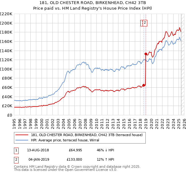 181, OLD CHESTER ROAD, BIRKENHEAD, CH42 3TB: Price paid vs HM Land Registry's House Price Index