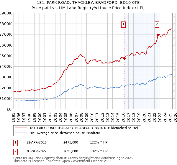 181, PARK ROAD, THACKLEY, BRADFORD, BD10 0TE: Price paid vs HM Land Registry's House Price Index