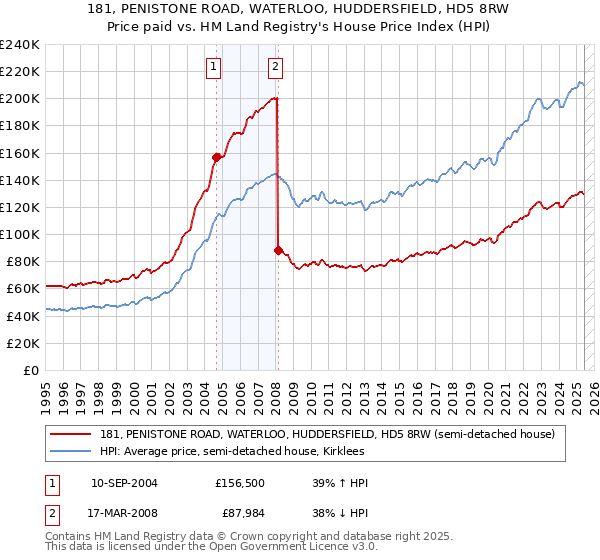 181, PENISTONE ROAD, WATERLOO, HUDDERSFIELD, HD5 8RW: Price paid vs HM Land Registry's House Price Index