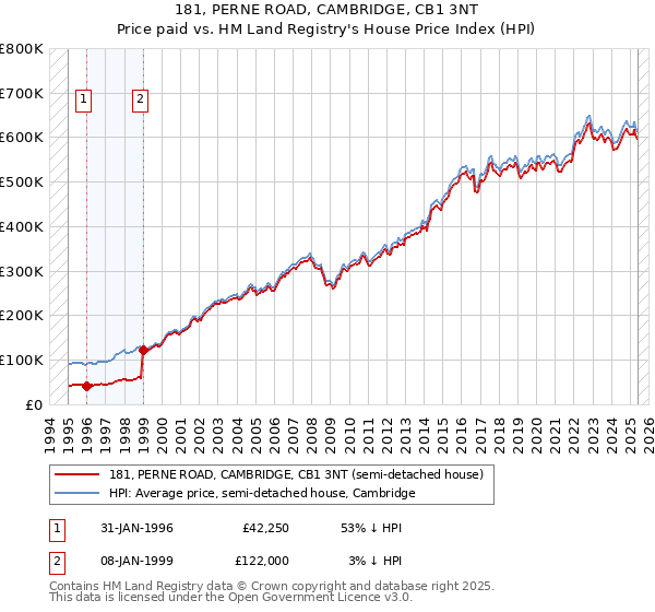 181, PERNE ROAD, CAMBRIDGE, CB1 3NT: Price paid vs HM Land Registry's House Price Index