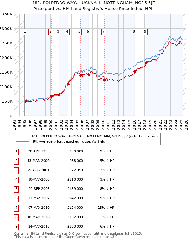 181, POLPERRO WAY, HUCKNALL, NOTTINGHAM, NG15 6JZ: Price paid vs HM Land Registry's House Price Index