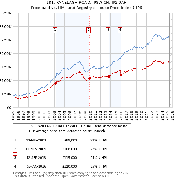 181, RANELAGH ROAD, IPSWICH, IP2 0AH: Price paid vs HM Land Registry's House Price Index
