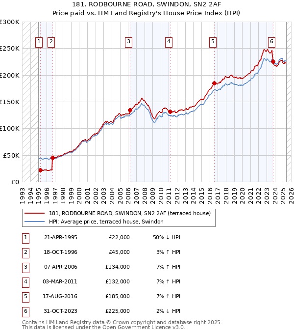 181, RODBOURNE ROAD, SWINDON, SN2 2AF: Price paid vs HM Land Registry's House Price Index