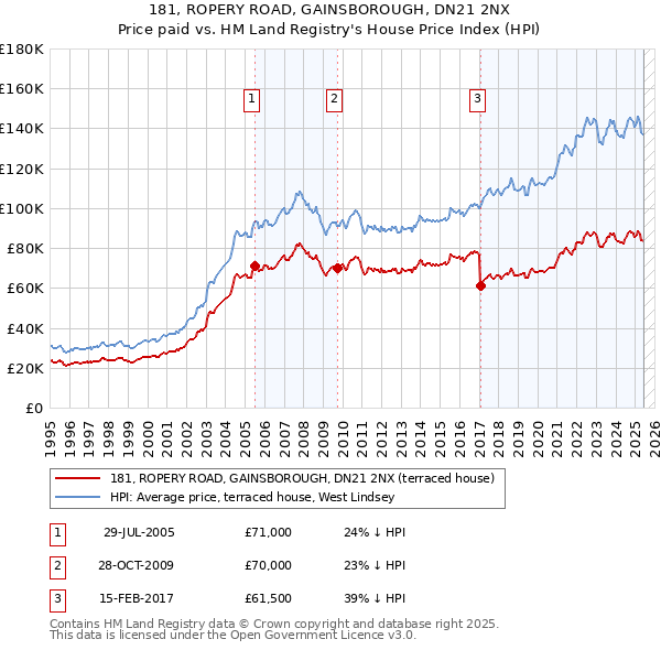 181, ROPERY ROAD, GAINSBOROUGH, DN21 2NX: Price paid vs HM Land Registry's House Price Index