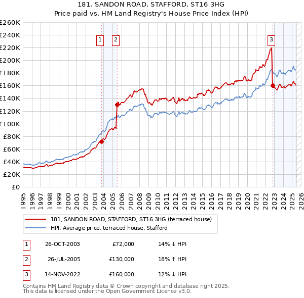 181, SANDON ROAD, STAFFORD, ST16 3HG: Price paid vs HM Land Registry's House Price Index