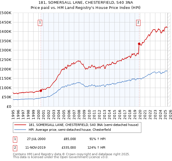 181, SOMERSALL LANE, CHESTERFIELD, S40 3NA: Price paid vs HM Land Registry's House Price Index