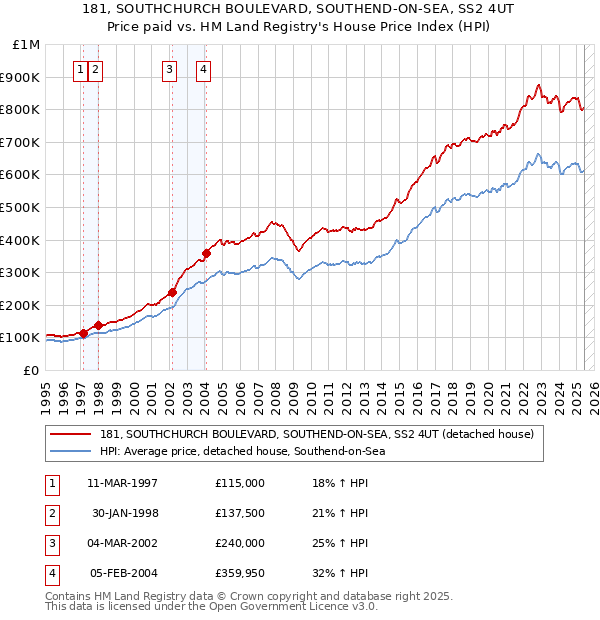 181, SOUTHCHURCH BOULEVARD, SOUTHEND-ON-SEA, SS2 4UT: Price paid vs HM Land Registry's House Price Index