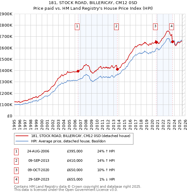 181, STOCK ROAD, BILLERICAY, CM12 0SD: Price paid vs HM Land Registry's House Price Index