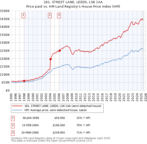 181, STREET LANE, LEEDS, LS8 1AA: Price paid vs HM Land Registry's House Price Index