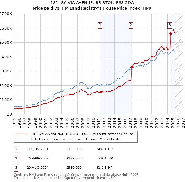 181, SYLVIA AVENUE, BRISTOL, BS3 5DA: Price paid vs HM Land Registry's House Price Index