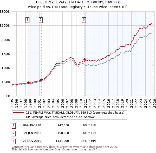 181, TEMPLE WAY, TIVIDALE, OLDBURY, B69 3LX: Price paid vs HM Land Registry's House Price Index