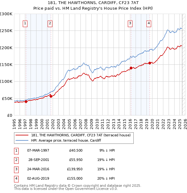 181, THE HAWTHORNS, CARDIFF, CF23 7AT: Price paid vs HM Land Registry's House Price Index
