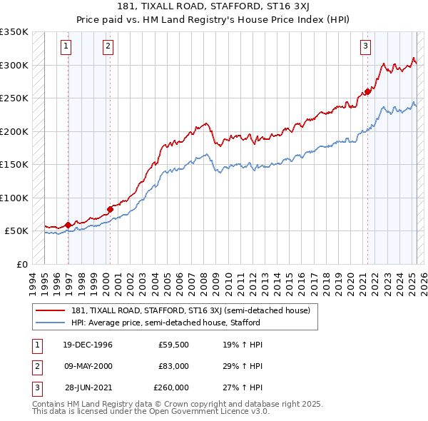 181, TIXALL ROAD, STAFFORD, ST16 3XJ: Price paid vs HM Land Registry's House Price Index