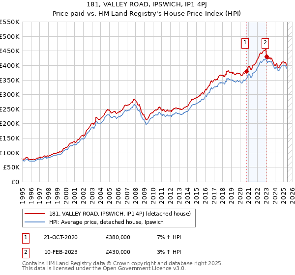 181, VALLEY ROAD, IPSWICH, IP1 4PJ: Price paid vs HM Land Registry's House Price Index