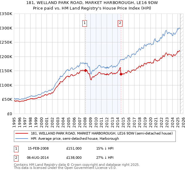 181, WELLAND PARK ROAD, MARKET HARBOROUGH, LE16 9DW: Price paid vs HM Land Registry's House Price Index