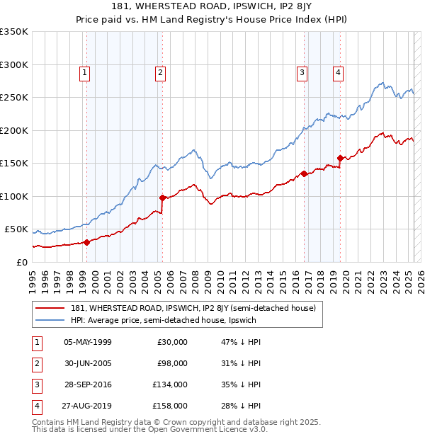 181, WHERSTEAD ROAD, IPSWICH, IP2 8JY: Price paid vs HM Land Registry's House Price Index