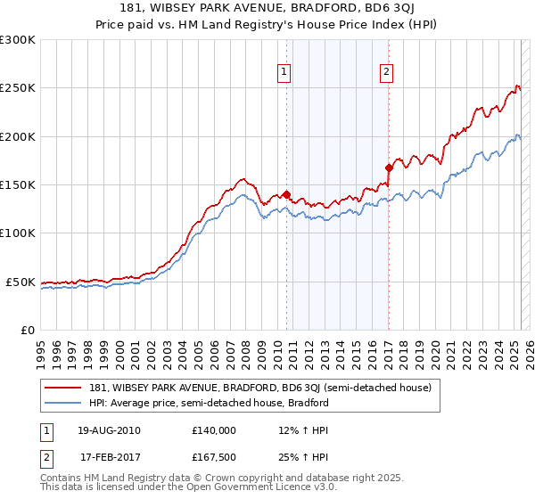 181, WIBSEY PARK AVENUE, BRADFORD, BD6 3QJ: Price paid vs HM Land Registry's House Price Index