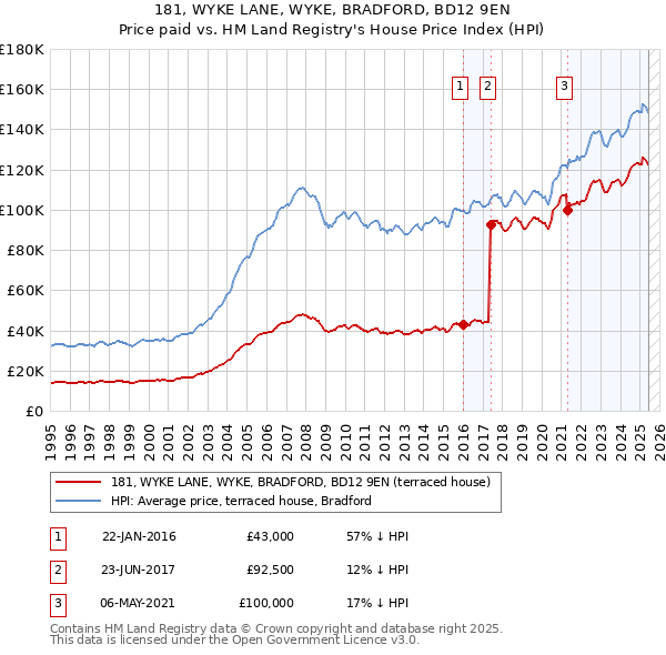 181, WYKE LANE, WYKE, BRADFORD, BD12 9EN: Price paid vs HM Land Registry's House Price Index