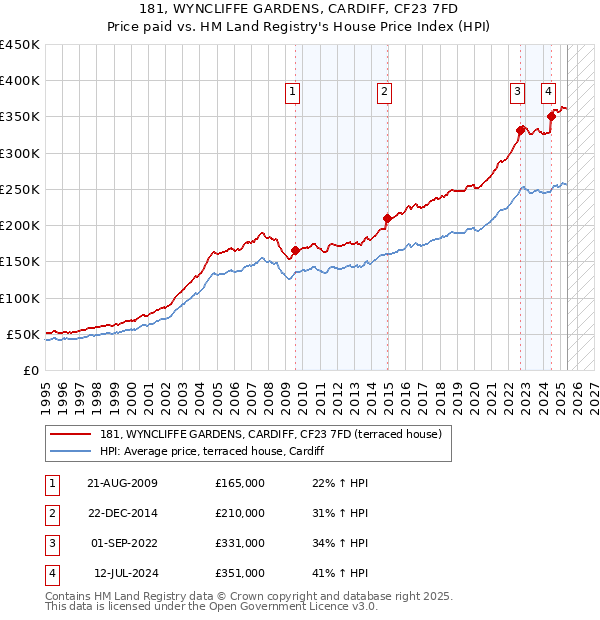 181, WYNCLIFFE GARDENS, CARDIFF, CF23 7FD: Price paid vs HM Land Registry's House Price Index