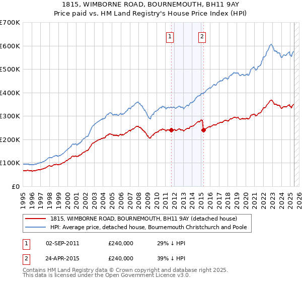 1815, WIMBORNE ROAD, BOURNEMOUTH, BH11 9AY: Price paid vs HM Land Registry's House Price Index
