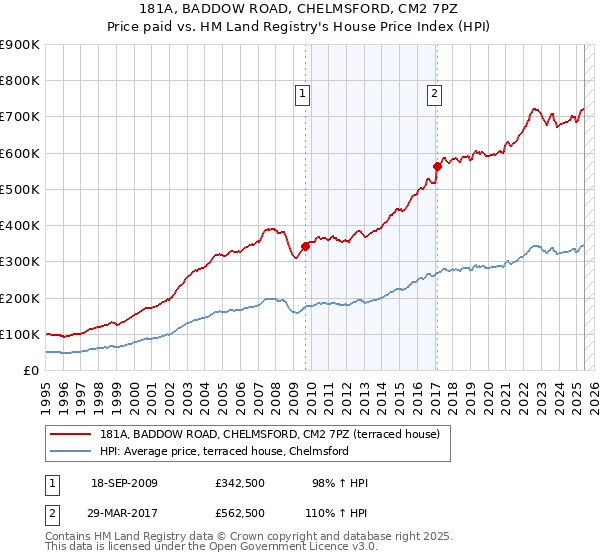181A, BADDOW ROAD, CHELMSFORD, CM2 7PZ: Price paid vs HM Land Registry's House Price Index