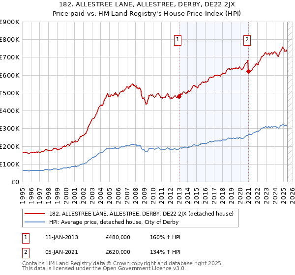 182, ALLESTREE LANE, ALLESTREE, DERBY, DE22 2JX: Price paid vs HM Land Registry's House Price Index