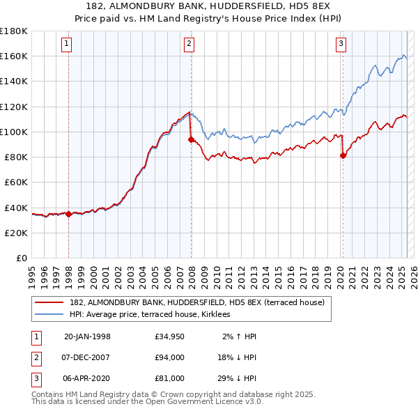 182, ALMONDBURY BANK, HUDDERSFIELD, HD5 8EX: Price paid vs HM Land Registry's House Price Index