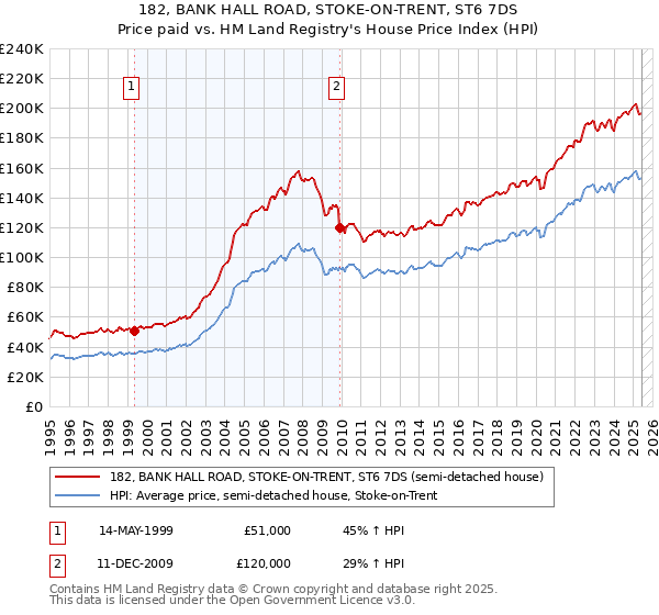 182, BANK HALL ROAD, STOKE-ON-TRENT, ST6 7DS: Price paid vs HM Land Registry's House Price Index