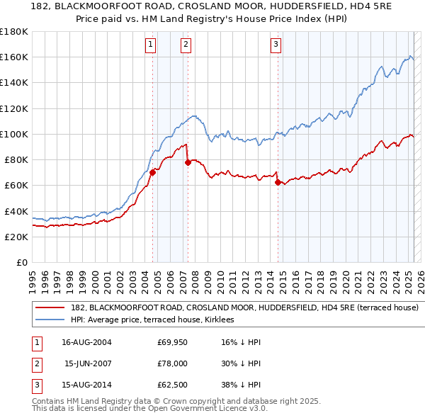 182, BLACKMOORFOOT ROAD, CROSLAND MOOR, HUDDERSFIELD, HD4 5RE: Price paid vs HM Land Registry's House Price Index