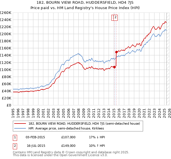 182, BOURN VIEW ROAD, HUDDERSFIELD, HD4 7JS: Price paid vs HM Land Registry's House Price Index